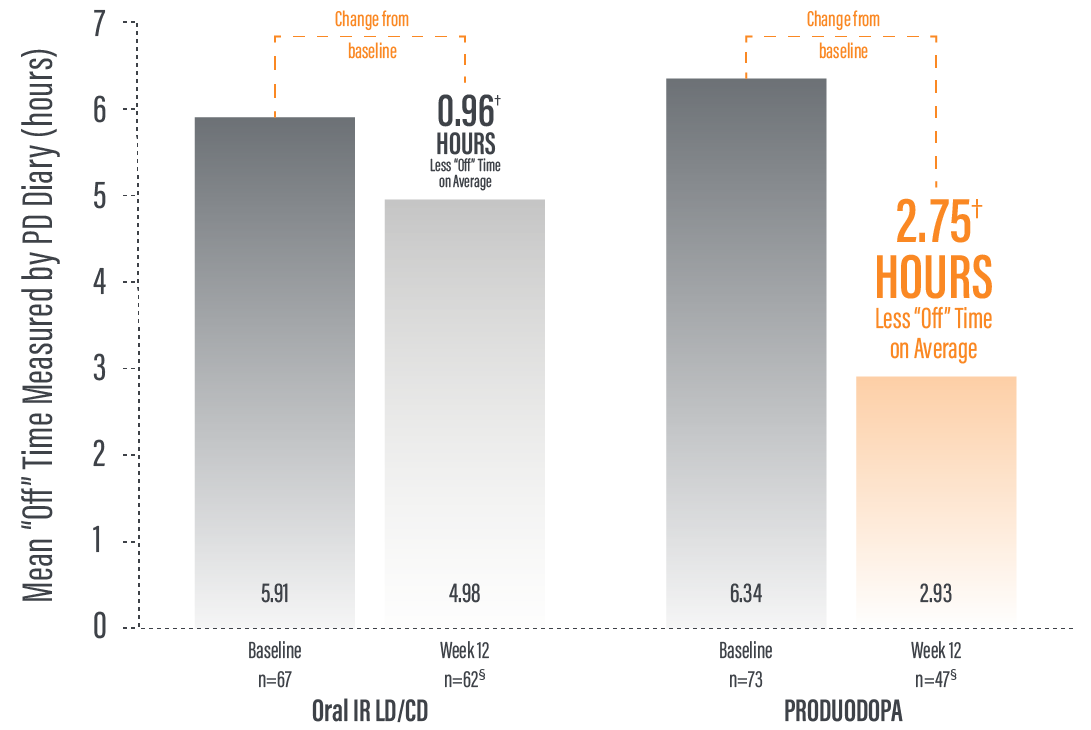 12-week-PRODUODOPA Off TIme Chart-04-08-24-v10b